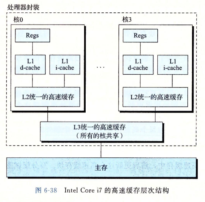 真实的缓存层次结构？